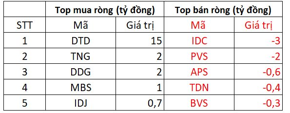 Phiên 16/5: Khối ngoại tiếp đà bán ròng nhẹ, tập trung &quot;gom&quot; HPG - Ảnh 3.