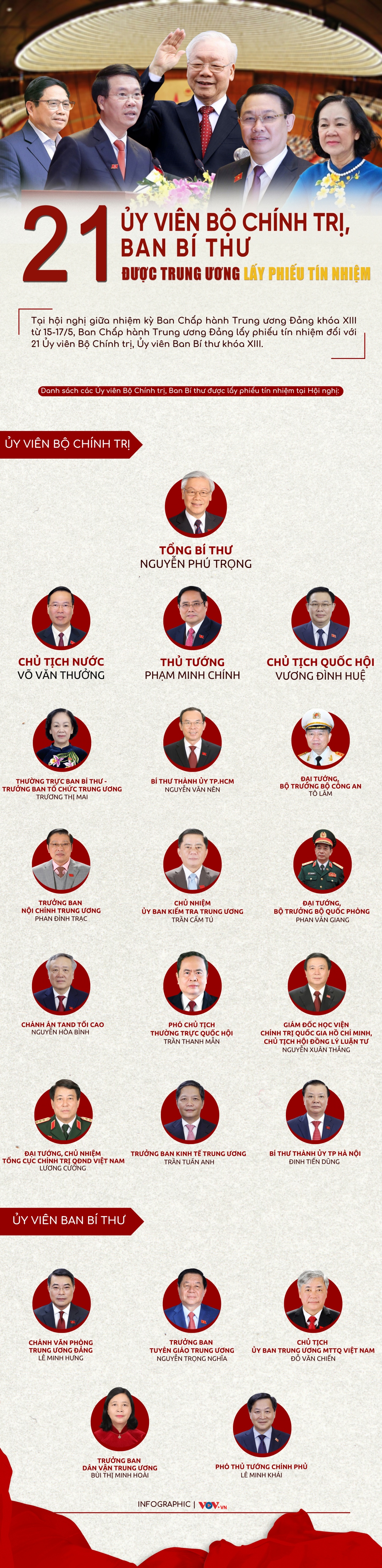 21 Ủy viên Bộ Chính trị, Ban Bí thư được Trung ương lấy phiếu tín nhiệm - Ảnh 1.