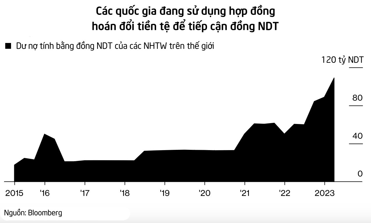 Bloomberg: Các NHTW toàn cầu đang sử dụng đồng NDT ở mức kỷ lục, vị thế của đồng nội tệ Trung Quốc càng được 'nâng tầm' - Ảnh 1.