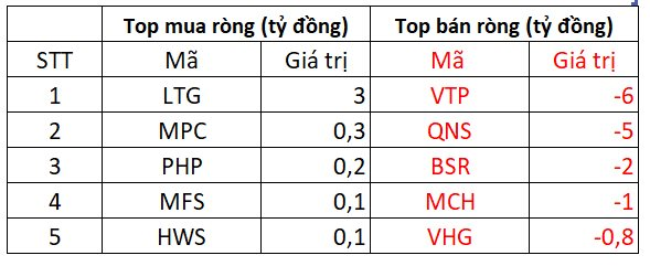 Phiên 16/5: Khối ngoại tiếp đà bán ròng nhẹ, tập trung &quot;gom&quot; HPG - Ảnh 4.