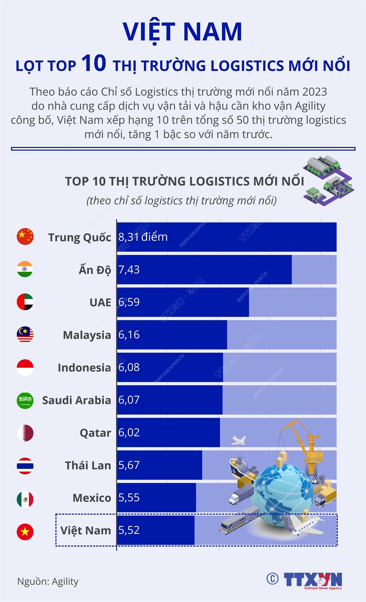 Việt Nam lọt top 10 thị trường logistics mới nổi - Ảnh 1. Việt Nam lọt top 10 thị trường logistics mới nổi - Ảnh 1.