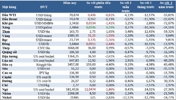 Thị trường ngày 17/5: Giá cà phê robusta chạm đỉnh mới, dầu, vàng, quặng sắt quay đầu giảm - Ảnh 2.