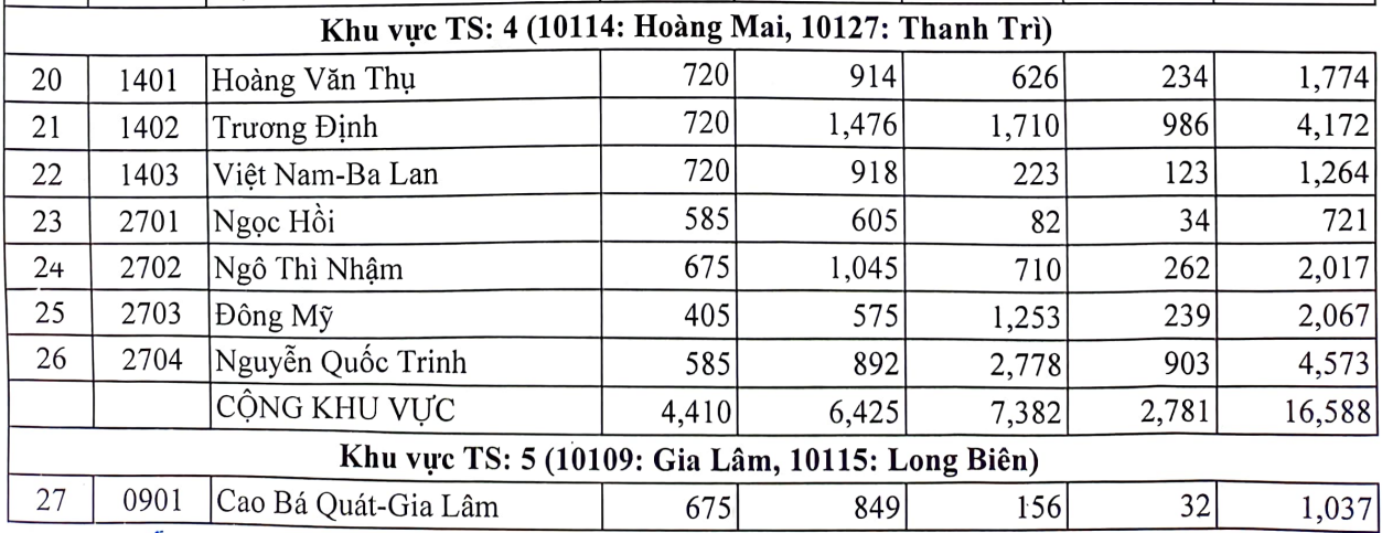 10 trường có tỷ lệ chọi vào lớp 10 cao nhất Hà Nội năm 2023 - Ảnh 2.