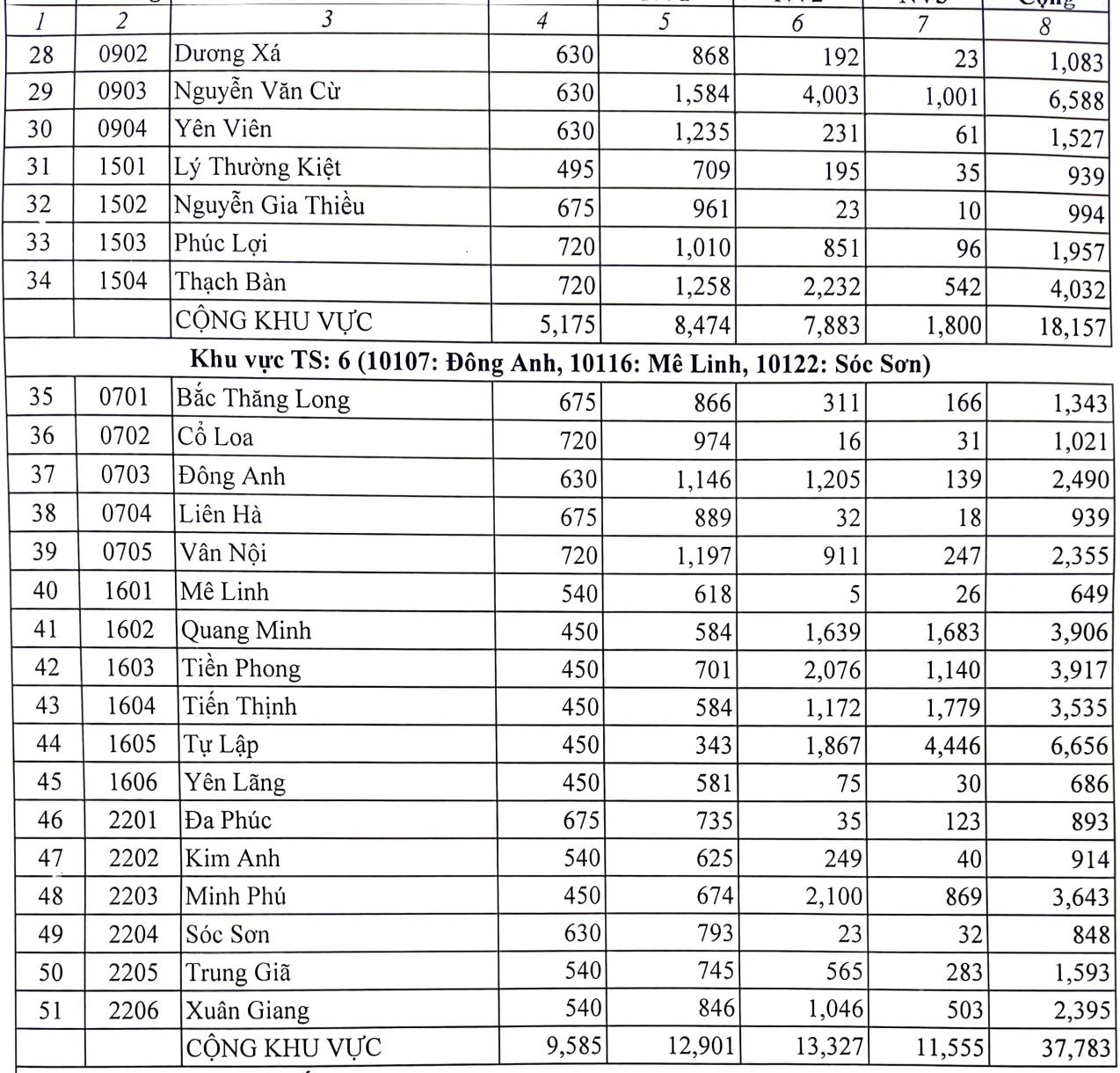 10 trường có tỷ lệ chọi vào lớp 10 cao nhất Hà Nội năm 2023 - Ảnh 3.