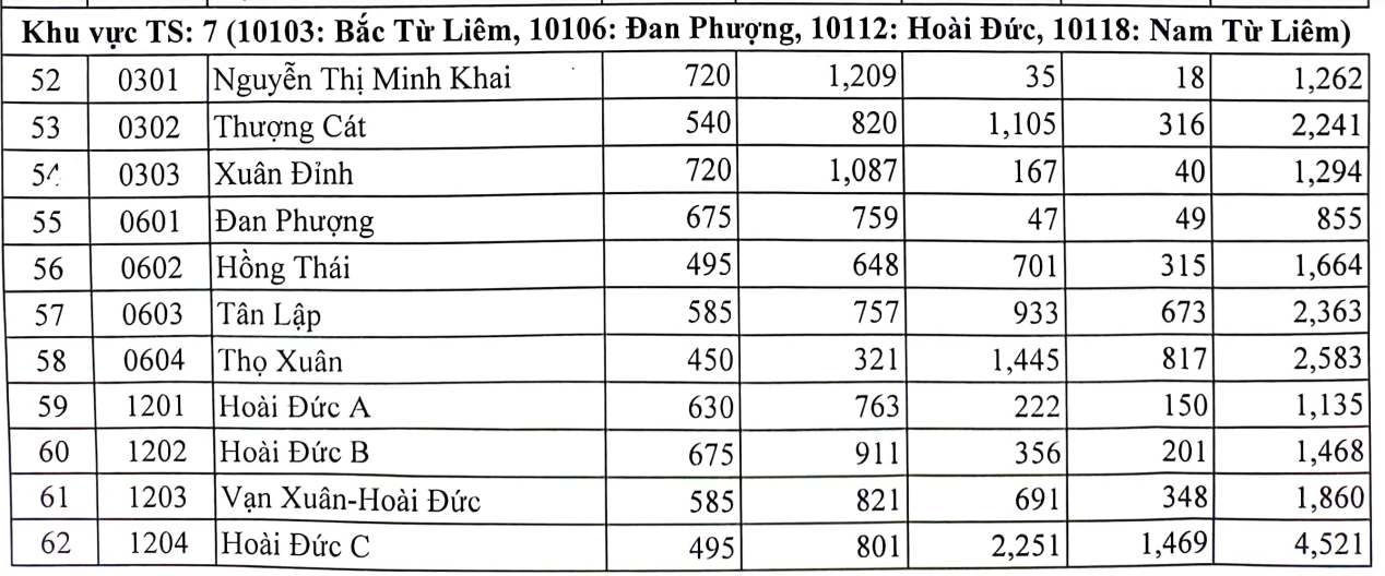 10 trường có tỷ lệ chọi vào lớp 10 cao nhất Hà Nội năm 2023 - Ảnh 4.