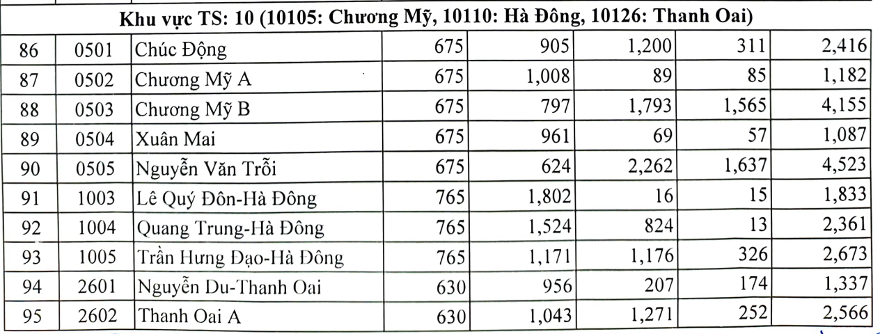 10 trường có tỷ lệ chọi vào lớp 10 cao nhất Hà Nội năm 2023 - Ảnh 6.