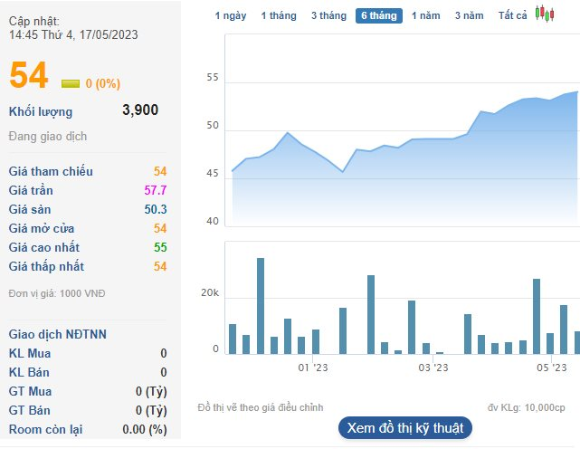 Một doanh nghiệp bất động sản KCN chốt ngày trả cổ tức tiền mặt tỷ lệ 30% - Ảnh 1.