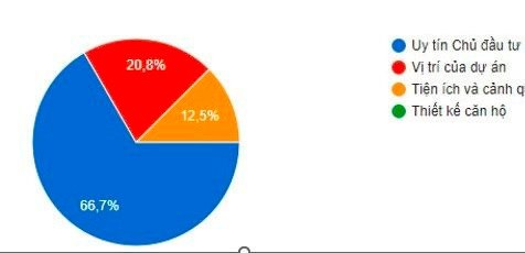 Gần 70% khách hàng mua bất động sản vì uy tín của chủ đầu tư - Ảnh 1.