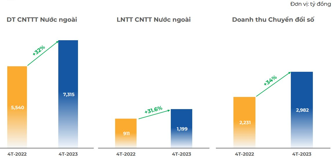 FPT báo lãi 4 tháng tăng trưởng 19% so với cùng kỳ - Ảnh 2.