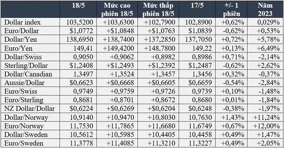 Sáng 19/5: USD đạt đỉnh 7 tuần trong khi vàng chạm đáy 7 tuần - Ảnh 1.