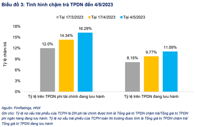 Báo động cả trăm doanh nghiệp chậm thanh toán trái phiếu - Ảnh 2.