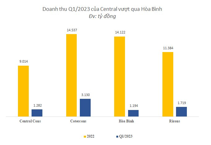 Công ty xây dựng Central cho Coteccons, Ricons, Hòa Bình “hít khói”: Lợi nhuận 2022 tăng gấp đôi lên 233 tỷ đồng, EPS hơn 23.000 đồng - Ảnh 1.