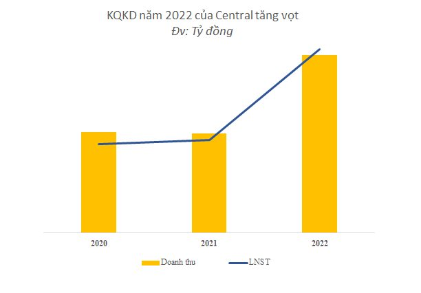 Công ty xây dựng Central cho Coteccons, Ricons, Hòa Bình “hít khói”: Lợi nhuận 2022 tăng gấp đôi lên 233 tỷ đồng, EPS hơn 23.000 đồng - Ảnh 3.