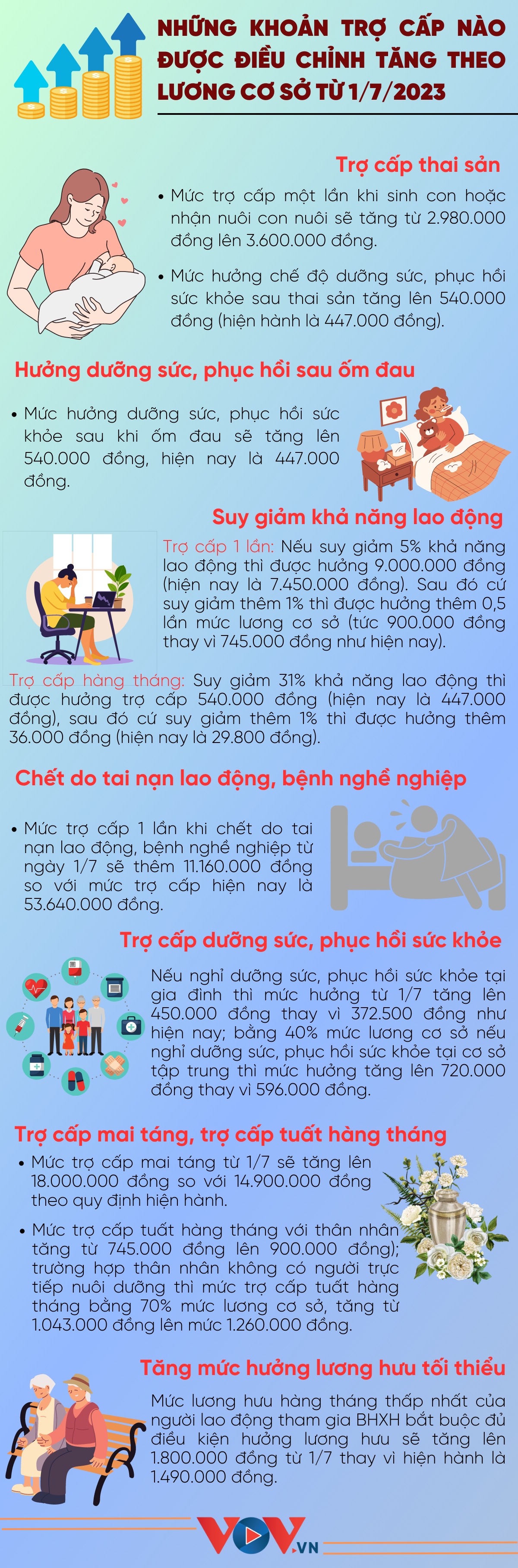 Những khoản trợ cấp nào được điều chỉnh tăng theo lương cơ sở từ 1/7/2023? - Ảnh 1.