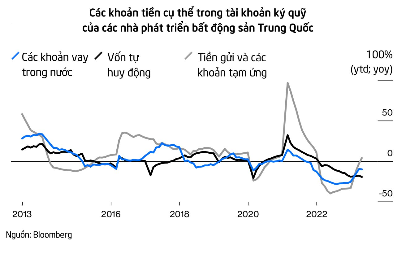 Ngành bất động sản Trung Quốc vẫn ở trong 'đám mây đen': Các doanh nghiệp sắp vỡ nợ hơn 10 tỷ USD trái phiếu - Ảnh 2.