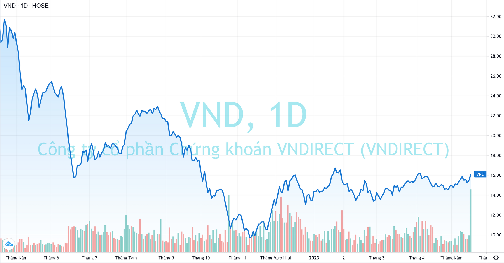 VNDirect khớp lệnh kỷ lục, gần 1.200 tỷ đồng được “sang tay” phiên 19/5 - Ảnh 1.