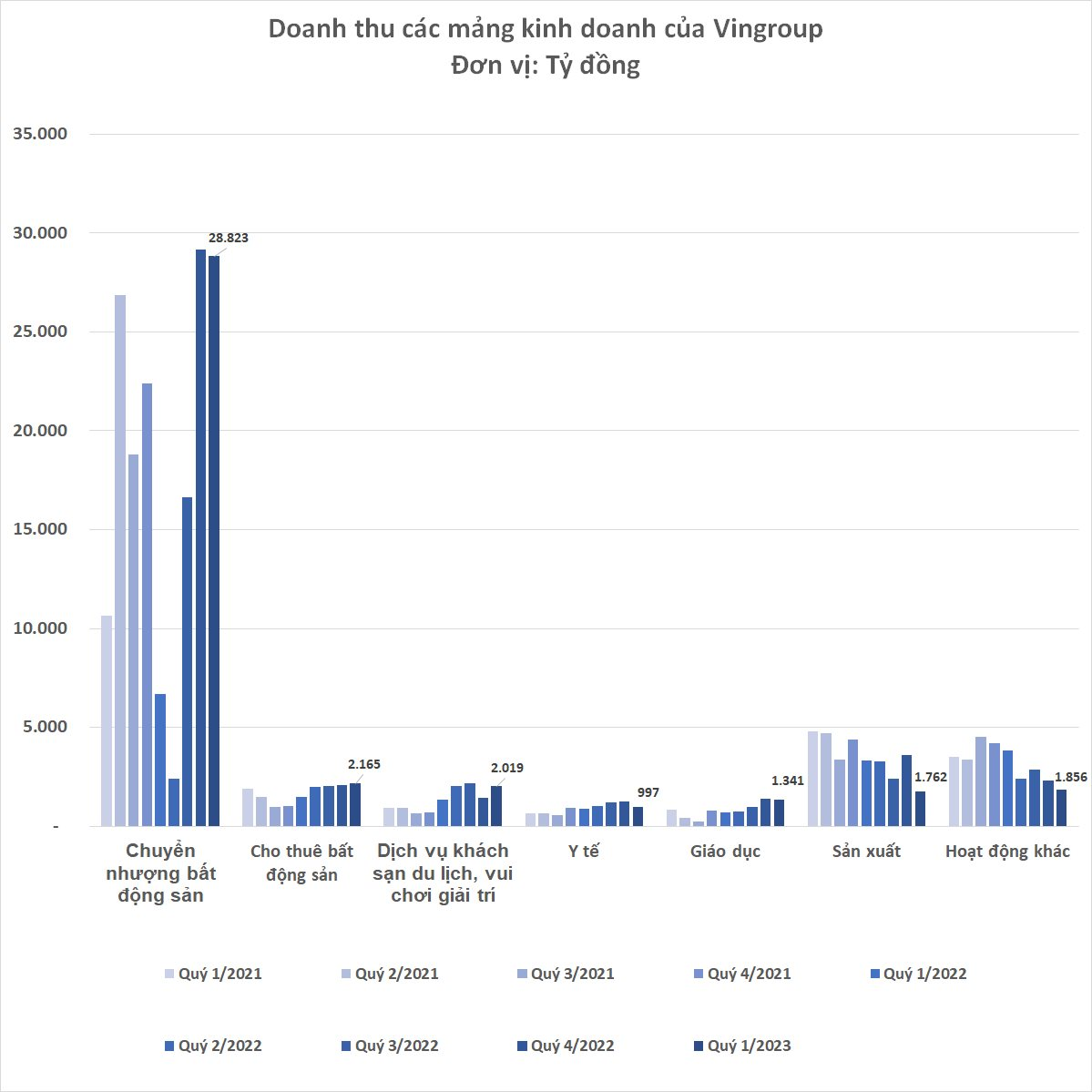 'Soi' doanh thu Vingroup: Trong mỗi 100 đồng thu về có gần 5 đồng bán xe, 74 đồng bán nhà - Ảnh 1.