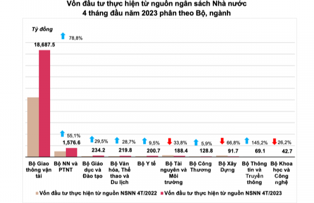 Vốn đầu tư thực hiện từ nguồn ngân sách nhà nước tăng 17,9% - Ảnh 1.