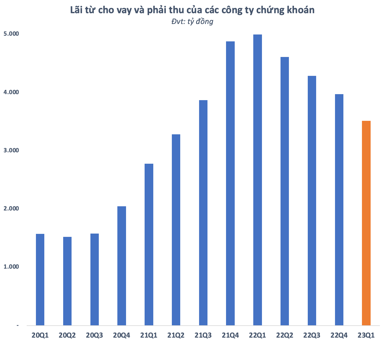 Cho vay margin gần 120.000 tỷ, các công ty chứng khoán thu lãi bao nhiêu? - Ảnh 1.