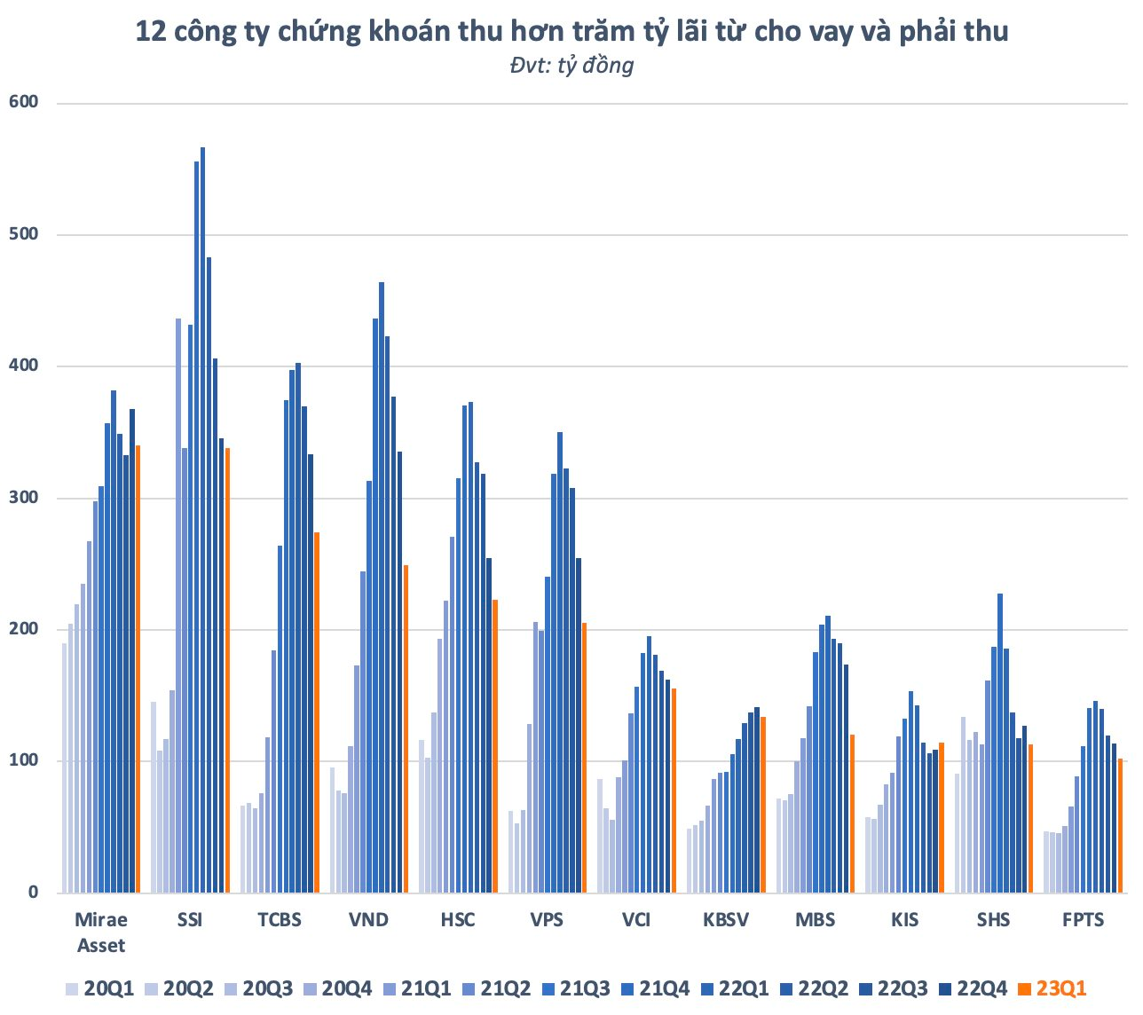 Cho vay margin gần 120.000 tỷ, các công ty chứng khoán thu lãi bao nhiêu? - Ảnh 2.