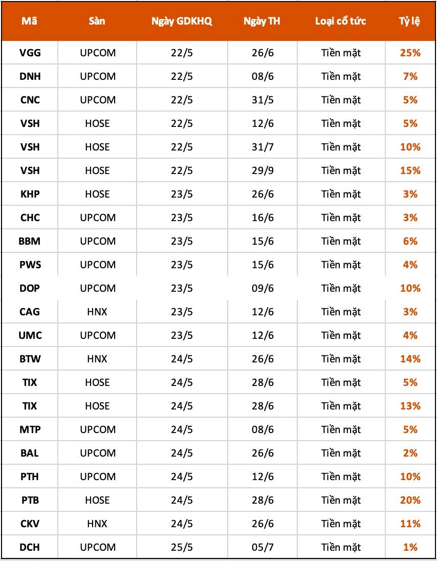 Lịch chốt quyền cổ tức, phát hành thêm cổ phiếu tuần 22- 26/5: Gần 40 doanh nghiệp chốt quyền trả cổ tức tiền mặt, cao nhất lên tới 40% - Ảnh 1.