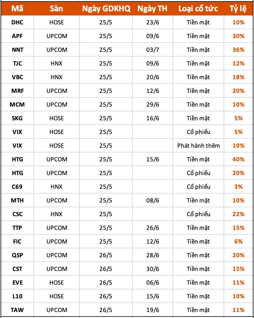 Lịch chốt quyền cổ tức, phát hành thêm cổ phiếu tuần 22- 26/5: Gần 40 doanh nghiệp chốt quyền trả cổ tức tiền mặt, cao nhất lên tới 40% - Ảnh 2.