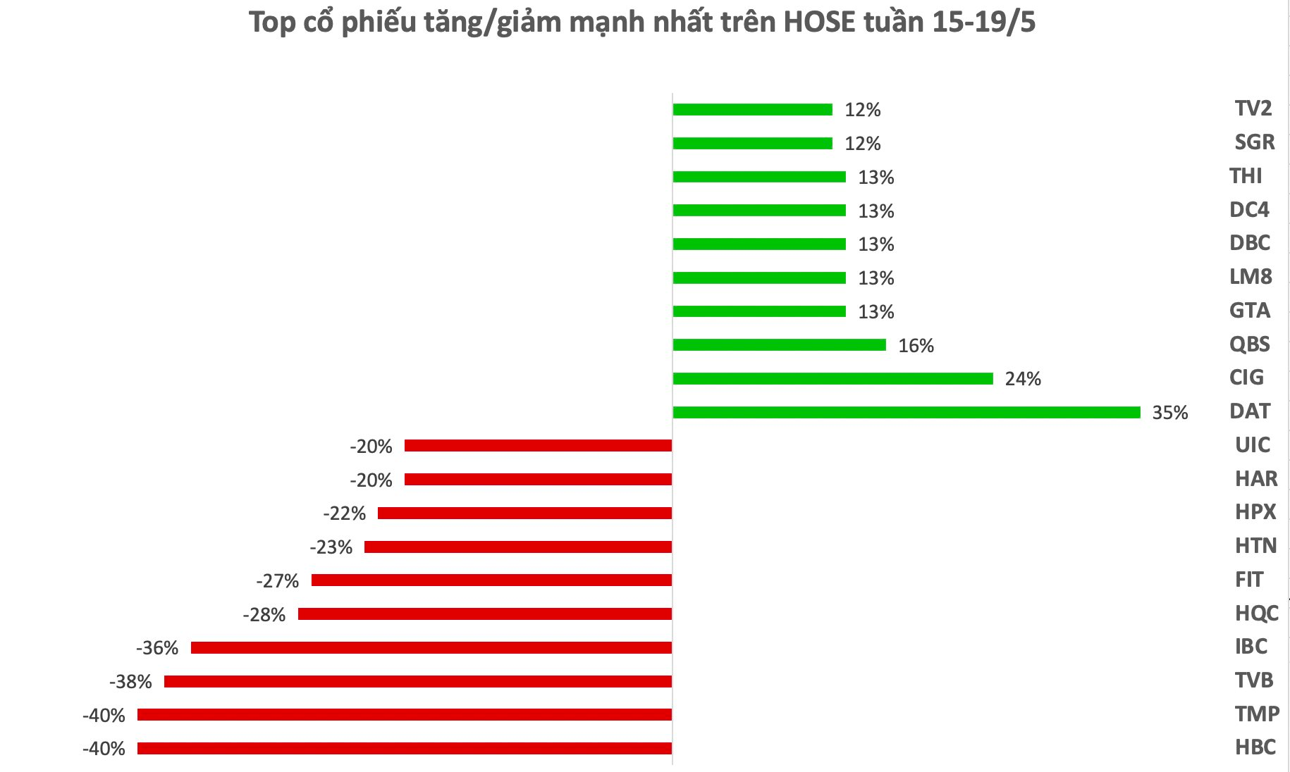 Top 10 cổ phiếu tăng/giảm mạnh nhất tuần: Cổ phiếu công ty con của Vingroup trở thành &quot;quán quân&quot; tăng mạnh nhất - Ảnh 1.