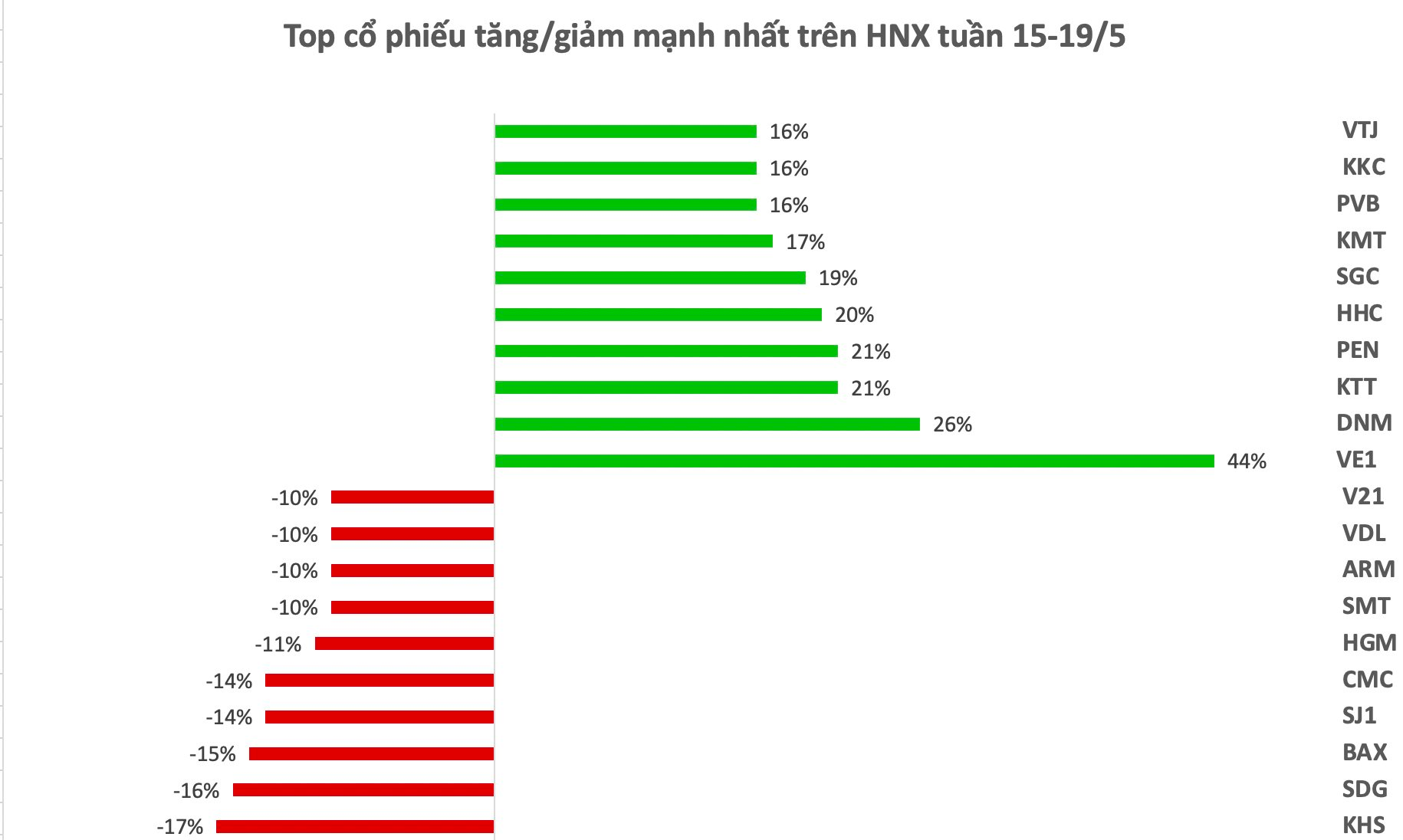 Top 10 cổ phiếu tăng/giảm mạnh nhất tuần: Cổ phiếu công ty con của Vingroup trở thành &quot;quán quân&quot; tăng mạnh nhất - Ảnh 2.