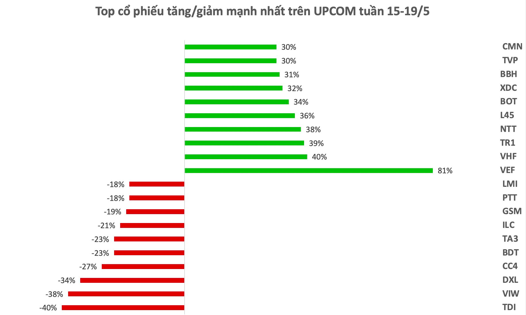 Top 10 cổ phiếu tăng/giảm mạnh nhất tuần: Cổ phiếu công ty con của Vingroup trở thành &quot;quán quân&quot; tăng mạnh nhất - Ảnh 3.