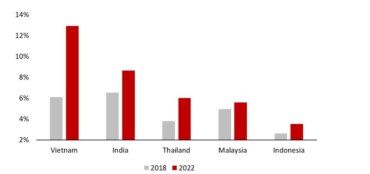 Vốn FDI liên tục đổ vào Ấn Độ, Malaysia, Indonesia, liệu Việt Nam có còn là điểm đến ưa thích của các doanh nghiệp nước ngoài? - Ảnh 1.
