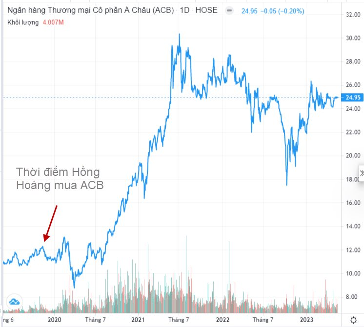 Công ty vốn 5 tỷ đi vay nước ngoài 1.400 tỷ đồng với lãi suất &quot;cắt cổ&quot; 20%/năm để mua cổ phiếu ACB bây giờ ra sao? - Ảnh 2.