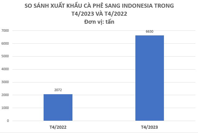 Sản lượng chỉ bằng 1/2 so với Việt Nam, xuất khẩu loại hạt này sang Indonesia tăng đột biến hơn 200% trong tháng 4 - Ảnh 2.