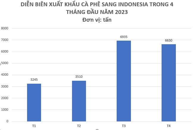 Sản lượng chỉ bằng 1/2 so với Việt Nam, xuất khẩu loại hạt này sang Indonesia tăng đột biến hơn 200% trong tháng 4 - Ảnh 3.