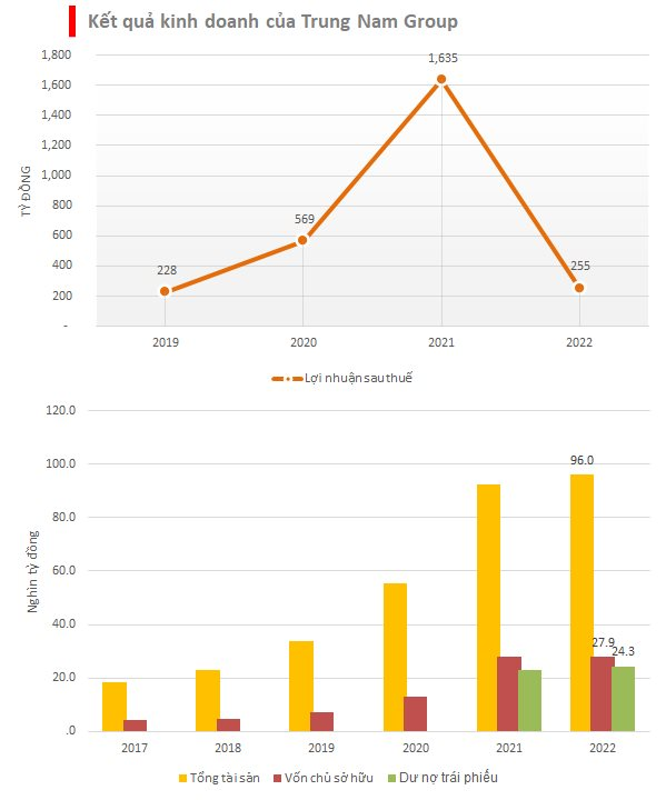 Trung Nam lần đầu công bố tài chính sau khi rót vài chục nghìn tỷ vào điện gió-mặt trời: Tài sản tăng vọt lên 96.000 tỷ, lãi giảm sâu, nhiều khoản trái phiếu chậm thanh toán - Ảnh 1.