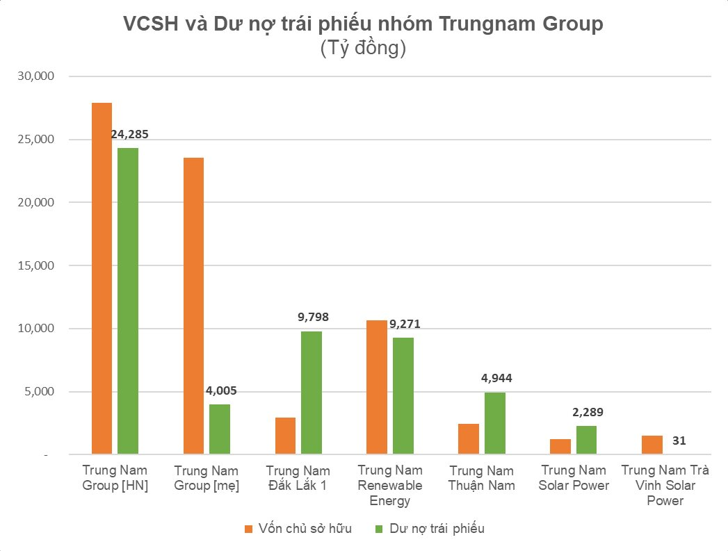 Trung Nam lần đầu công bố tài chính sau khi rót vài chục nghìn tỷ vào điện gió-mặt trời: Tài sản tăng vọt lên 96.000 tỷ, lãi giảm sâu, nhiều khoản trái phiếu chậm thanh toán - Ảnh 4.