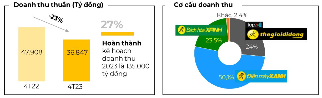 Doanh thu điện thoại, điện máy của Thế Giới Di Động giảm 30% trong 4 tháng đầu năm - Ảnh 1.