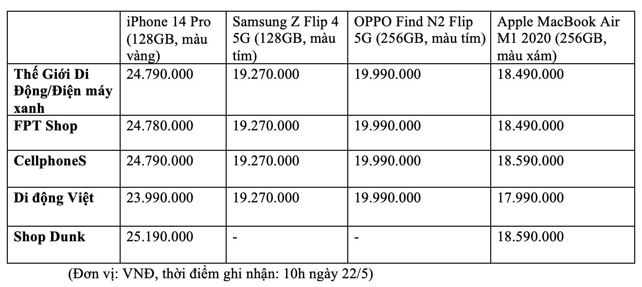 &quot;Đại chiến&quot; giá rẻ giữa Thế Giới Di Động, FPT Shop, CellphoneS và Di Động Việt: Ai đang bán rẻ nhất? - Ảnh 5.