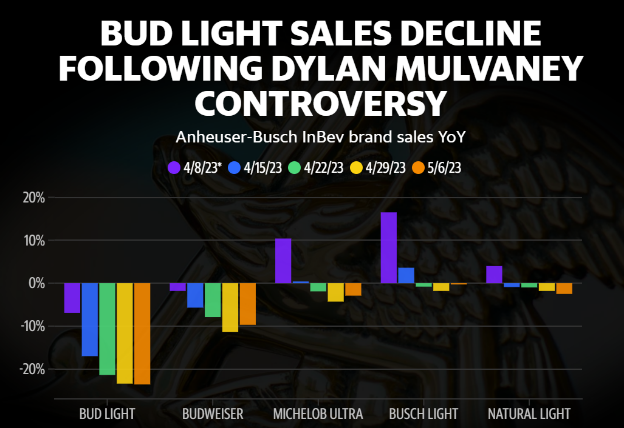 Hợp tác với TikToker chuyển giới, Bud Light bị “phong sát” khắp Hoa Kỳ: Doanh số rớt 5 tỷ USD, cổ phiếu mất 20% giá trị, hai phó giám đốc bị đình chỉ - Ảnh 4.