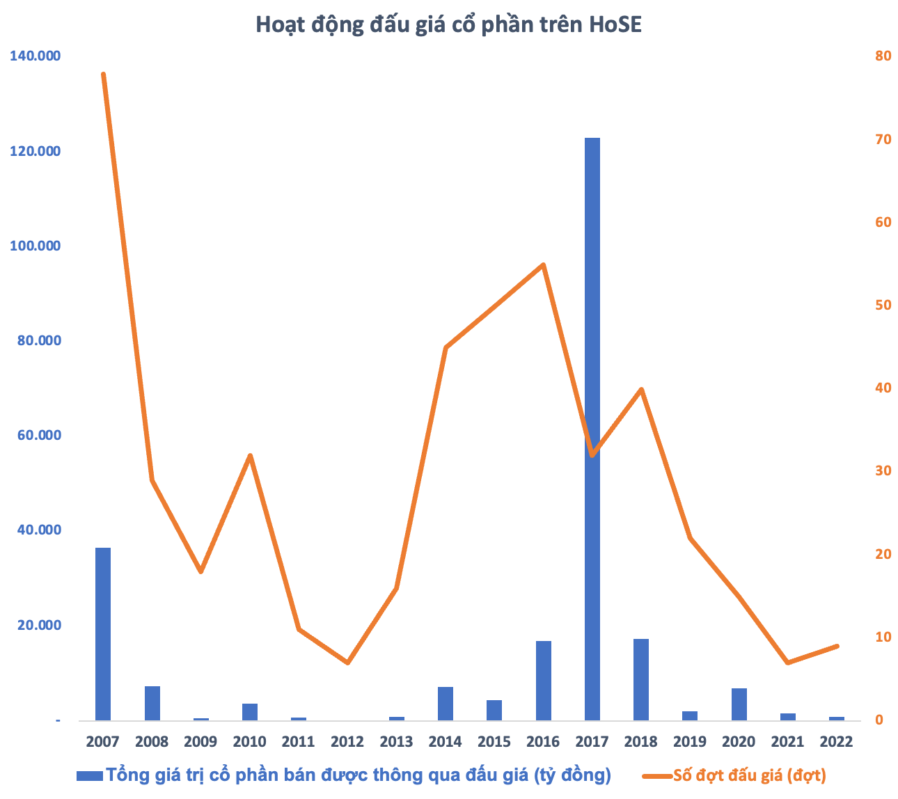 Lần đầu tiên sau gần một thập kỷ, hoạt động đấu giá cổ phần trên HoSE thu về dưới 1.000 tỷ đồng - Ảnh 1.