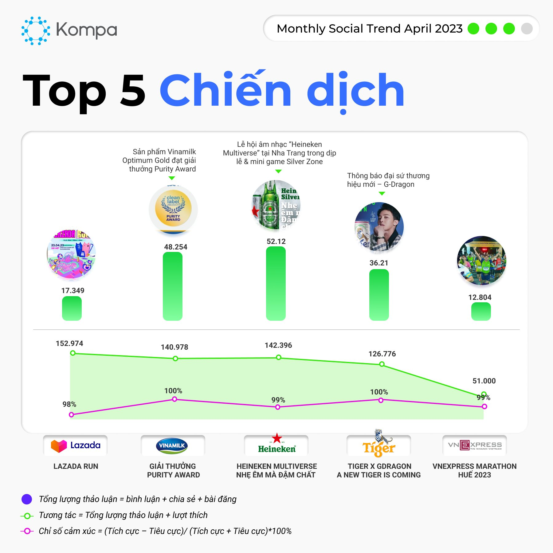 Top 10 Influencers được nhắc đến nhiều nhất tháng 4/2023: &quot;Chiến thần&quot; Võ Hà Linh chỉ đứng thứ 5, có chỉ số cảm xúc tiêu cực nhiều nhất - Ảnh 2.