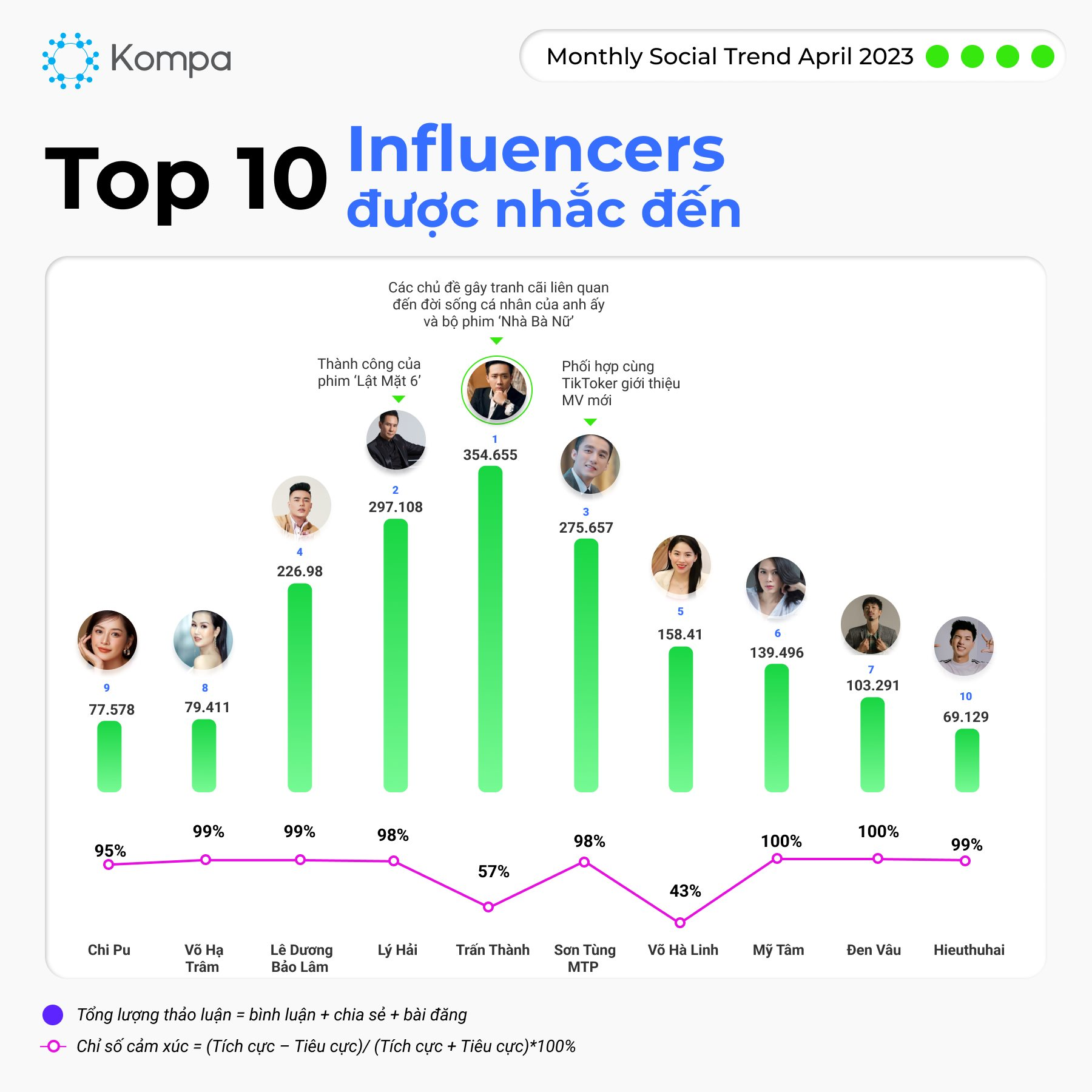 Top 10 Influencers được nhắc đến nhiều nhất tháng 4/2023: &quot;Chiến thần&quot; Võ Hà Linh chỉ đứng thứ 5, có chỉ số cảm xúc tiêu cực nhiều nhất - Ảnh 3.