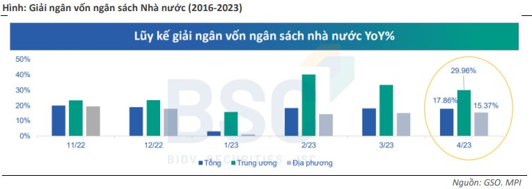 Nhiều tín hiệu cho thấy thị trường chứng khoán sẽ có &quot;sóng&quot; trong nửa cuối năm 2023 - Ảnh 1.