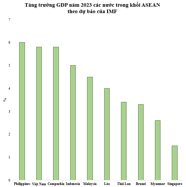 Được IMF nhận định là ngôi sao sáng và sẽ tăng trưởng gấp đôi toàn cầu, tăng trưởng GDP Việt Nam năm 2023 dự báo đứng thứ mấy thế giới? - Ảnh 1.