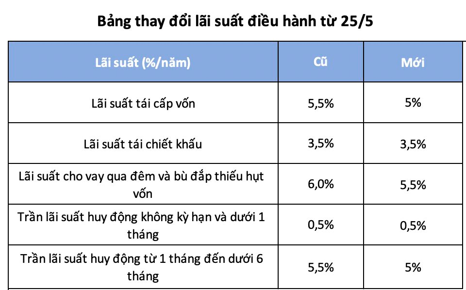 Thị trường chứng khoán sẽ phản ứng ra sao trước thông tin NHNN giảm lãi suất? - Ảnh 1.