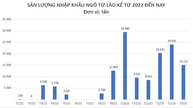 Loại hạt này của Lào đang ồ ạt tràn vào thị trường Việt, nhập khẩu tăng đến 1.100% dù sản lượng của Việt Nam gấp đến 8,5 lần - Ảnh 2.