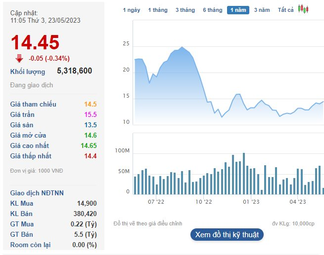 Công ty Đầu tư GEX bán xong hơn 33 triệu cổ phiếu GELEX (GEX) - Ảnh 1.