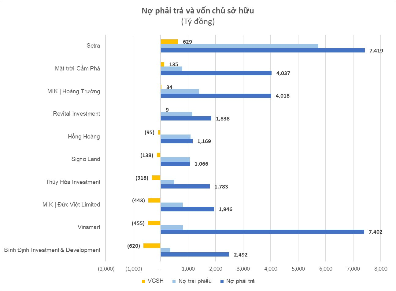 Loạt doanh nghiệp âm vốn chủ sở hữu đang gánh hàng nghìn tỷ đồng nợ phải trả - Ảnh 1.