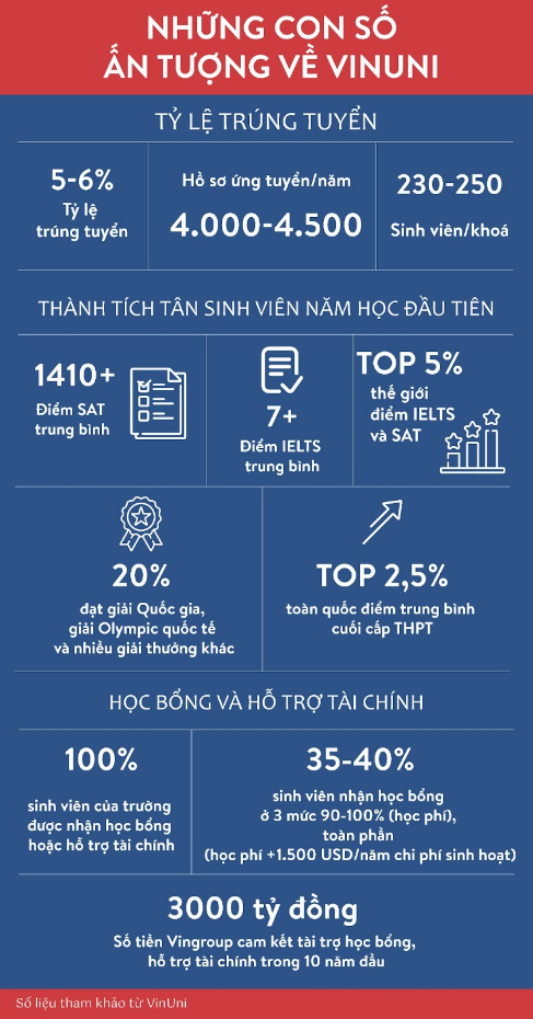 Trường đại học đạt chuẩn quốc tế &quot;Made in Vietnam&quot; của tỷ phú Phạm Nhật Vượng: Đầu tư ‘khủng’ 6.500 tỷ đồng nhưng tuyên bố hoạt động phi lợi nhuận - Ảnh 6.