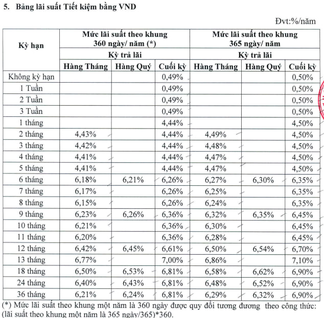 Không phải nhóm big4, một ngân hàng vừa giảm lãi suất huy động 12 tháng xuống dưới 7% - Ảnh 1.