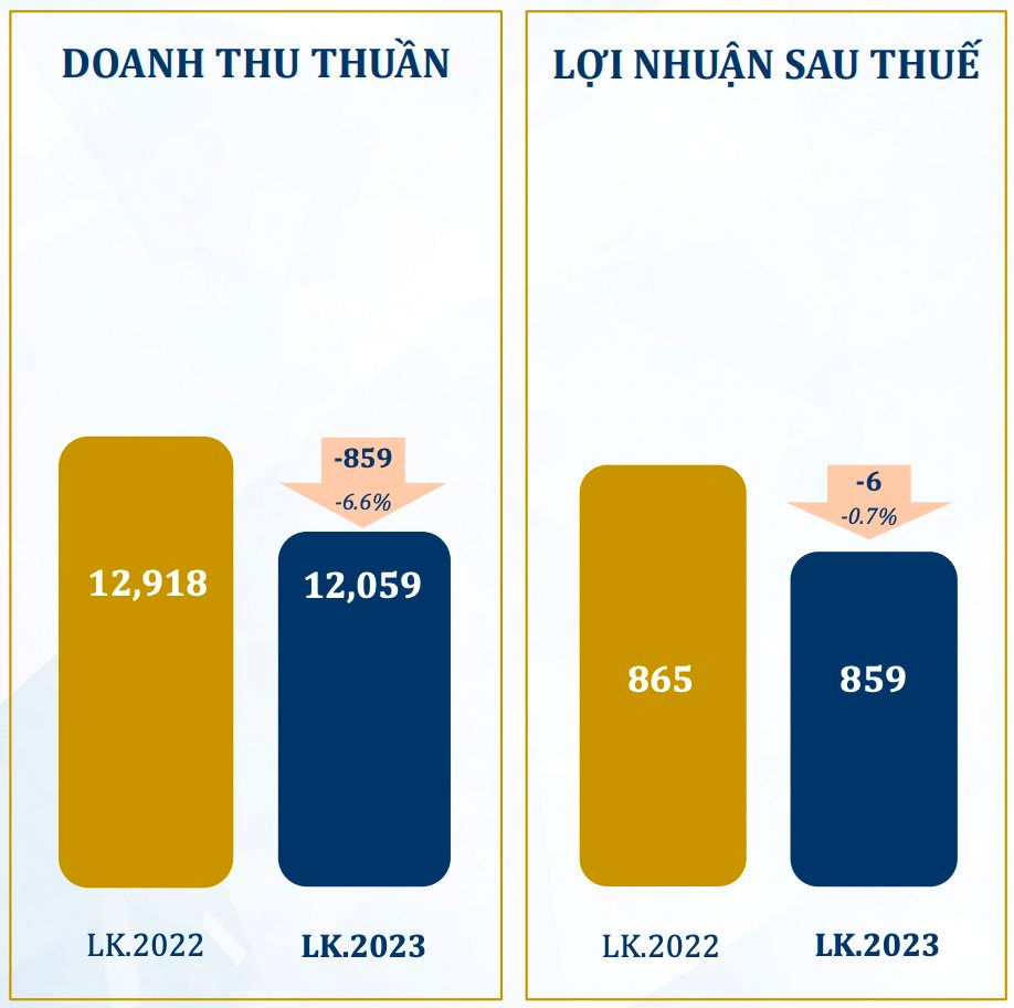 Sức mua suy yếu, PNJ ghi nhận lợi nhuận tháng 4 sụt giảm 23% so với cùng kỳ năm trước